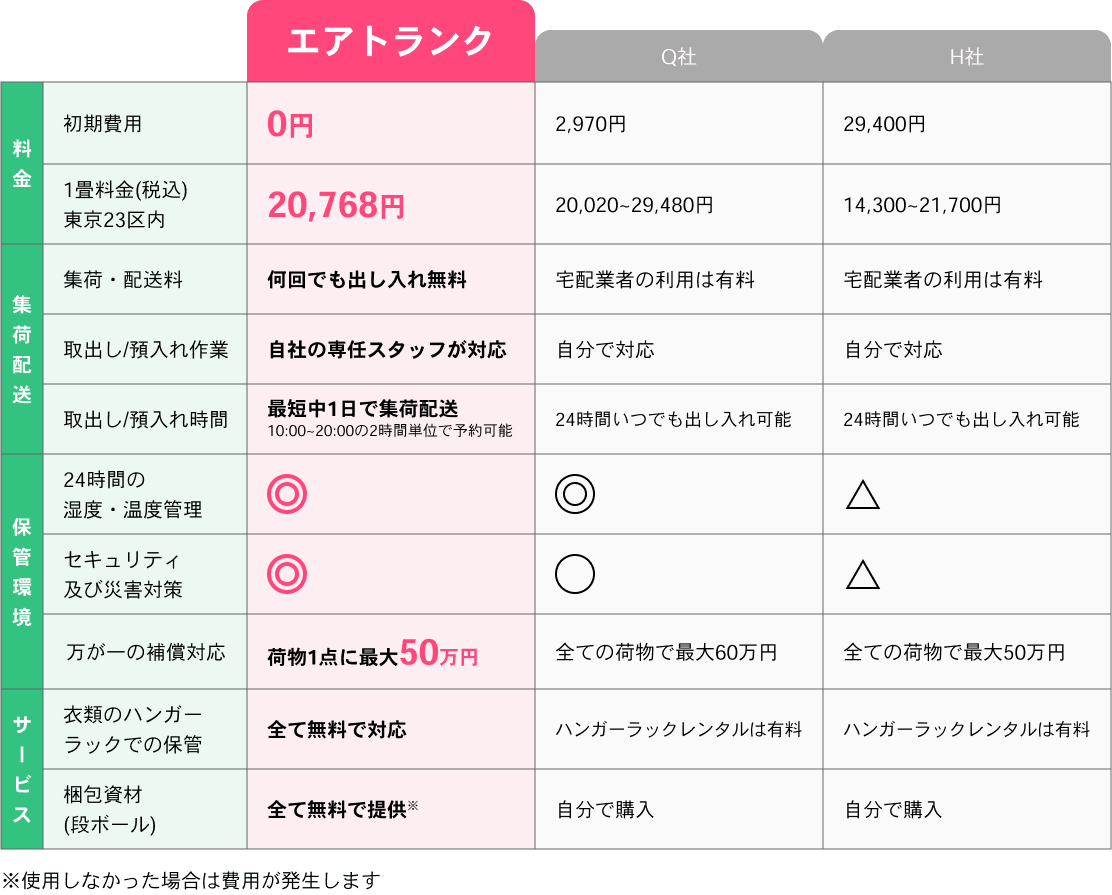 エアトランク 初期費用0円 1畳料金18,788円 何回でも出し入れ無料 自社の専任スタッフが対応 最短1日で集荷配送 24時間の湿度温度管理 セキュリティ及び災害対策 荷物一点に50万円 衣類のハンガーラックでの保管無料 段ボールなどの梱包資材無料 ※使用しなかった場合は費用が発生します